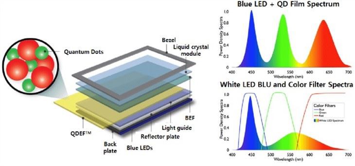 Quantum Dots Enhancement Film