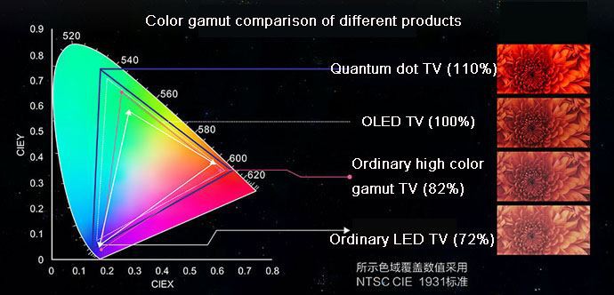Quantum Dots Enhancement Film