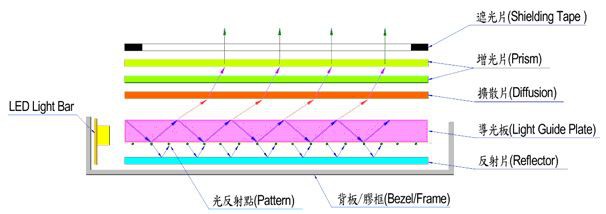 Edge Lit Light Guide